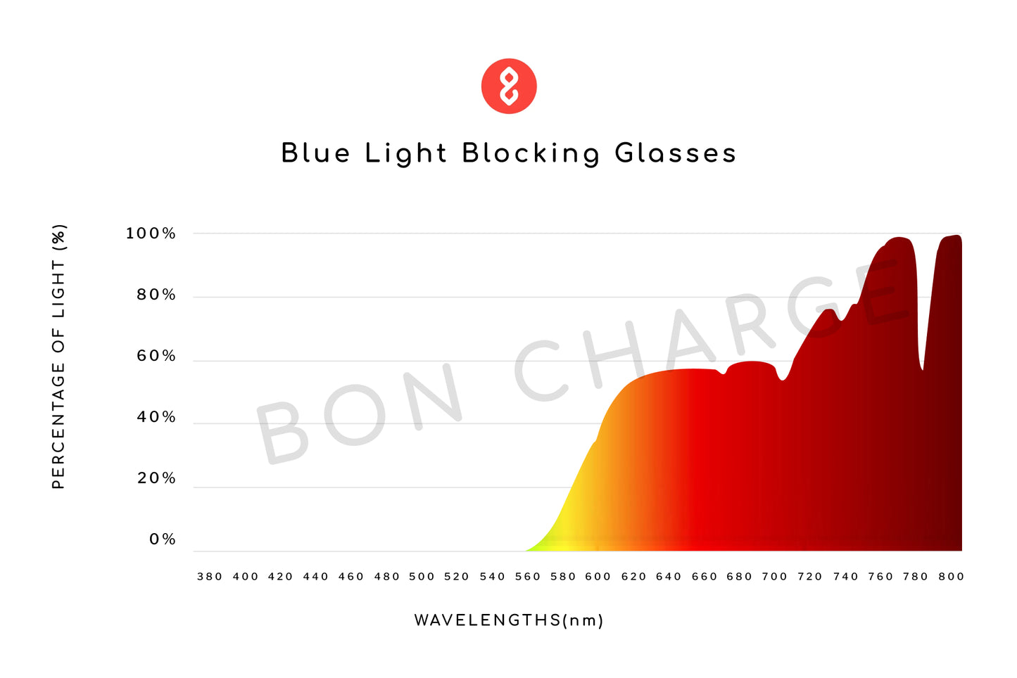 Spectrometer Test Results of Clarke Blue Light Blocking Glasses