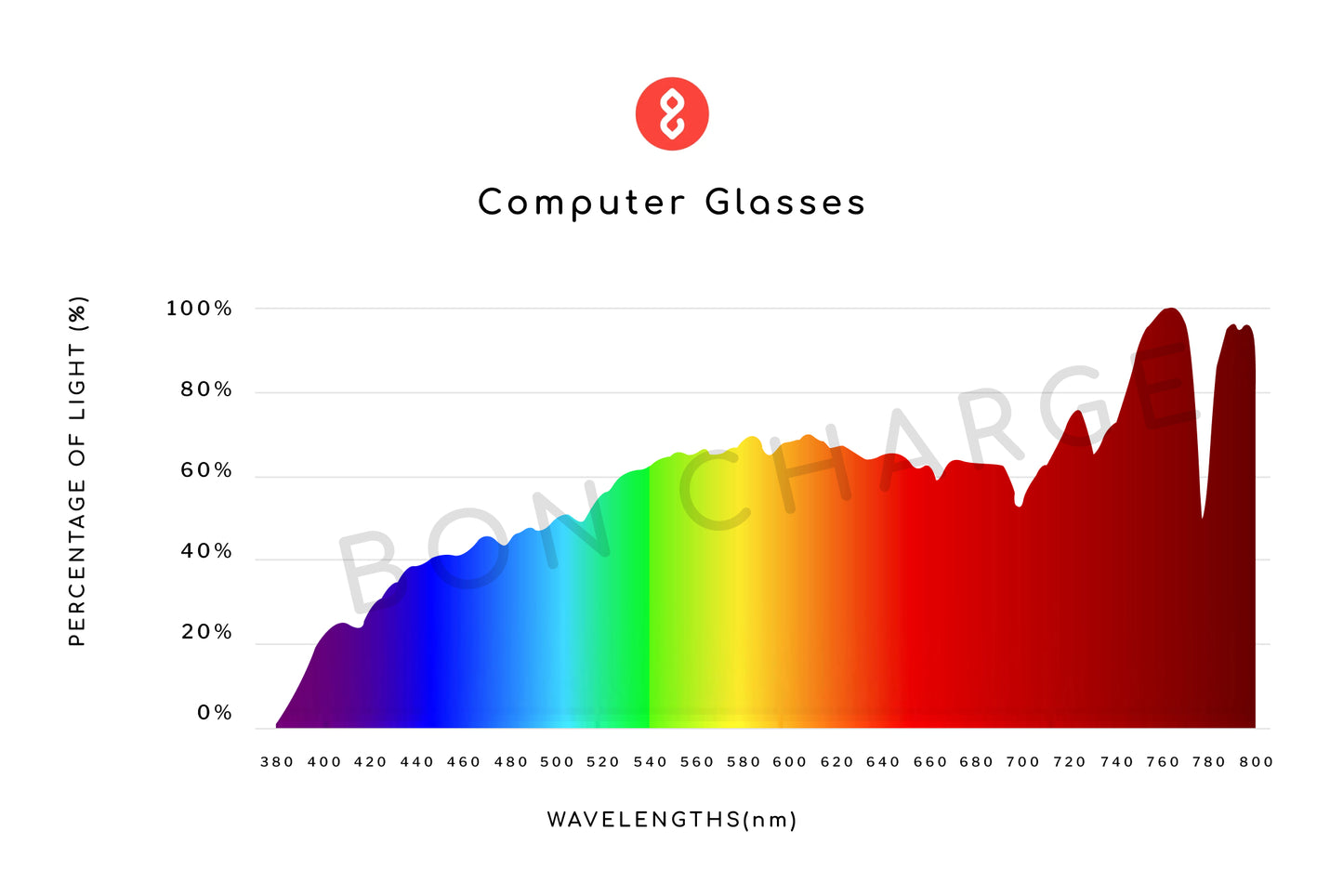Spectrometer Test Results of Echo Computer Glasses Readers