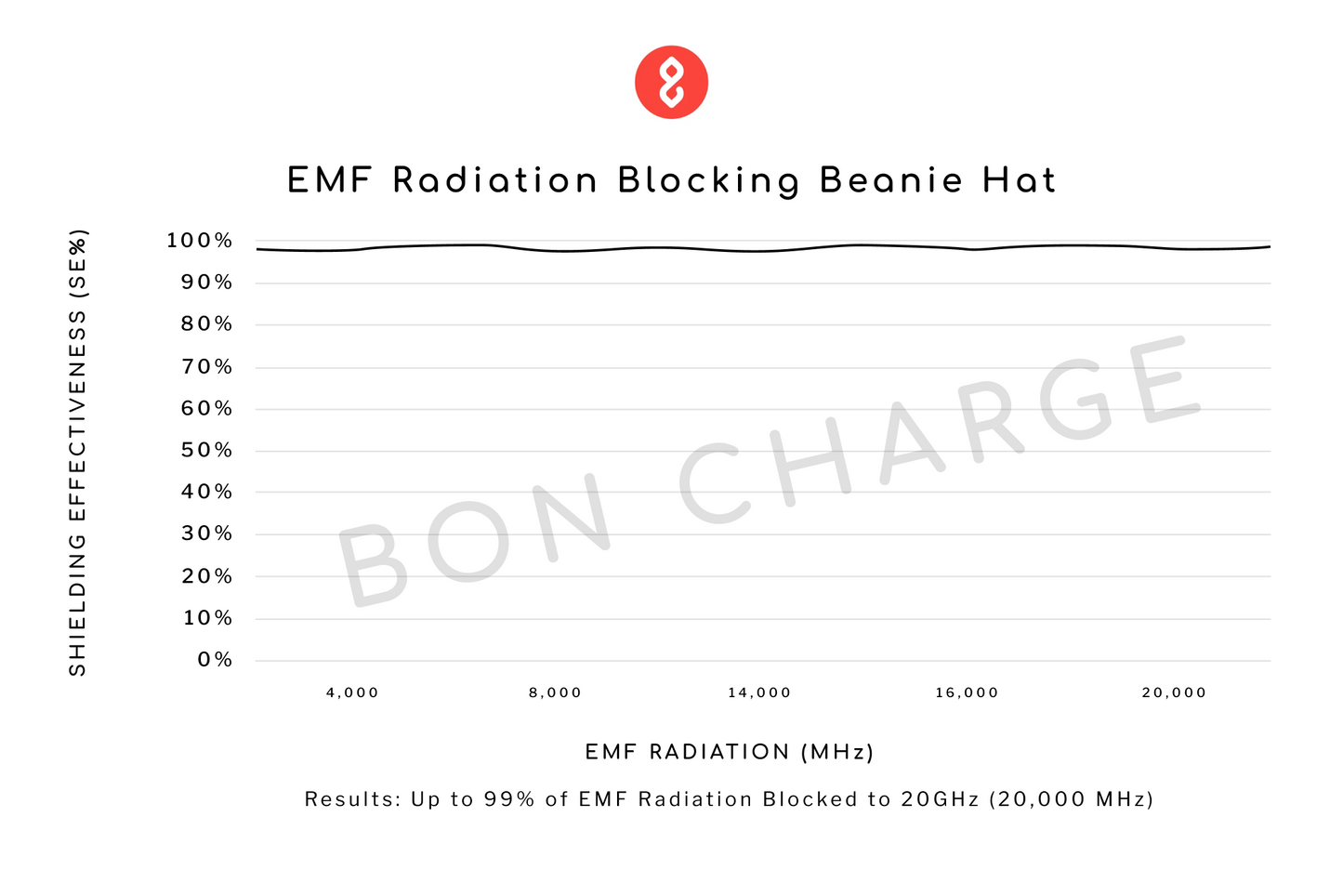 Test Results of EMF Radiation Blocking Beanie Hat
