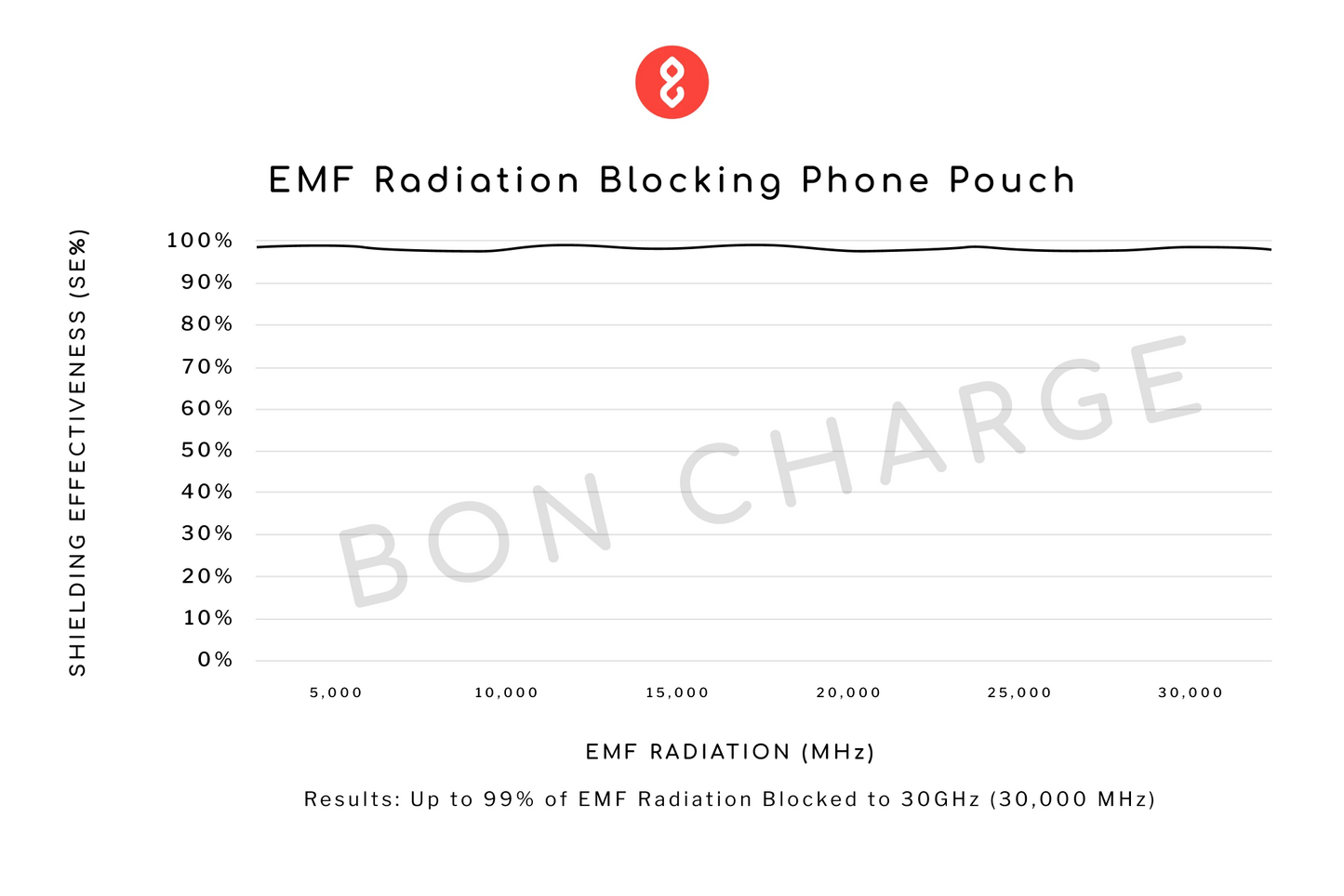 Test Results of EMF Radiation Blocking Phone Pouch Cybersecurity, Privacy & EMP Attack Shield