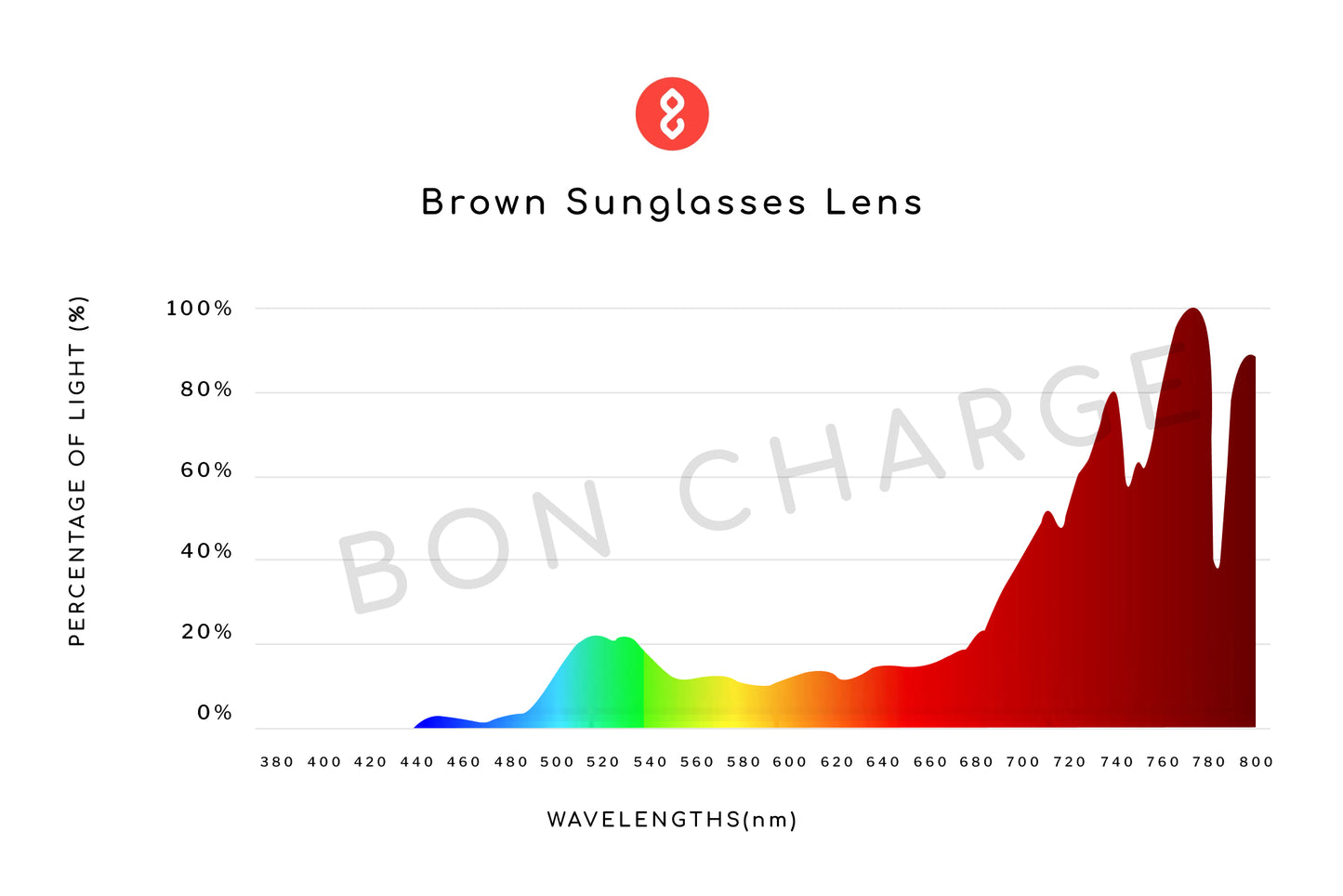 Spectrometer Test Results of Maverick Sunglasses Readers (Brown)