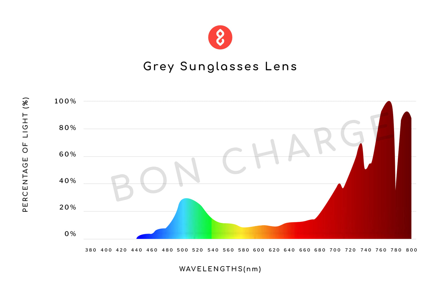Spectrometer Test Results of Custom Sunglasses Prescription (Grey)