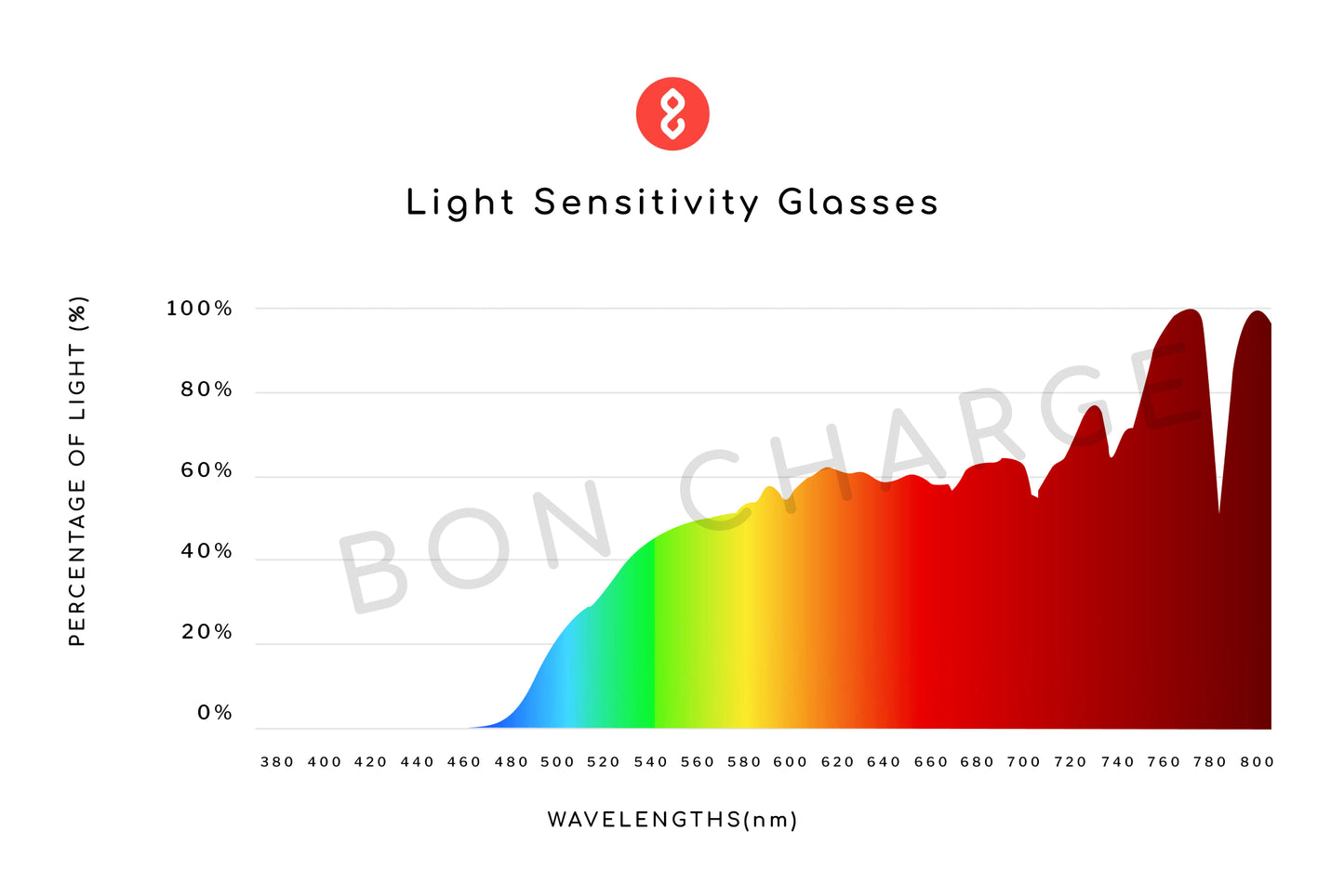 Spectrometer Test Results of Maverick Light Sensitivity Glasses Prescription